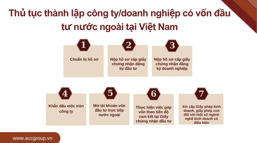 thu-tuc-thanh-lap-cong-tydoanh-nghiep-co-von-dau-tu-nuoc-ngoai-tai-viet-nam