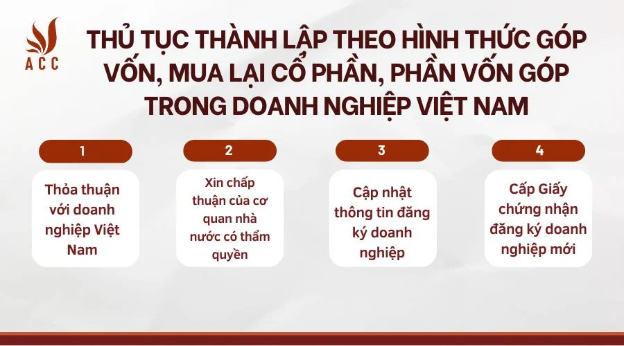 thu-tuc-thanh-lap-theo-hinh-thuc-gop-von-mua-lai-co-phan-phan-von-gop-trong-doanh-nghiep-viet-nam