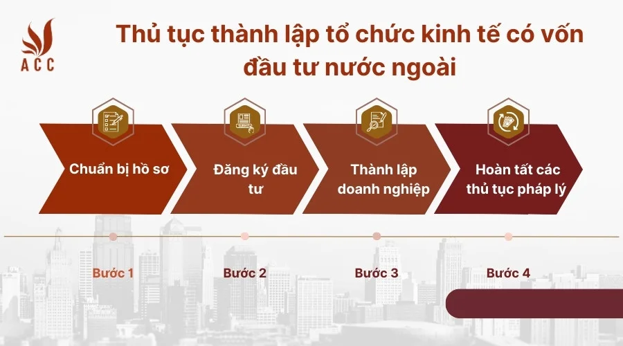 Thủ tục thành lập tổ chức kinh tế có vốn đầu tư nước ngoài