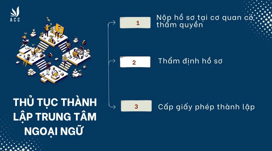 thu-tuc-thanh-lap-trung-tam-ngoai-ngu