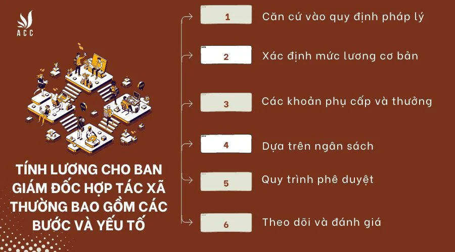 Tính lương cho ban Giám đốc hợp tác xã thường bao gồm các bước và yếu tố