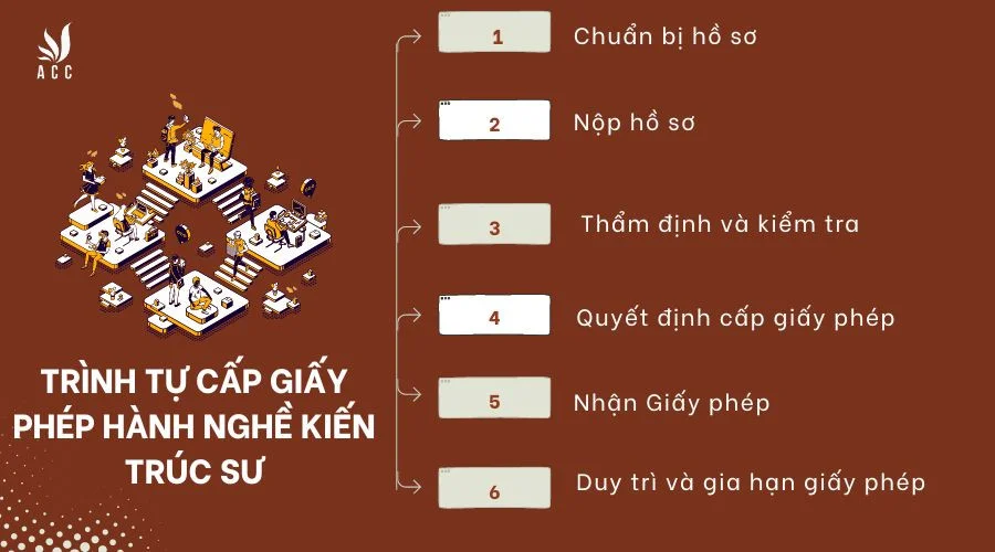 trinh-tu-cap-giay-phep-hanh-nghe-kien-truc-su-1-1