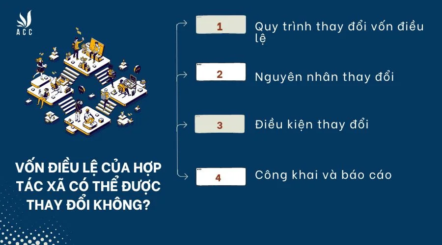 Vốn điều lệ của hợp tác xã có thể được thay đổi không?