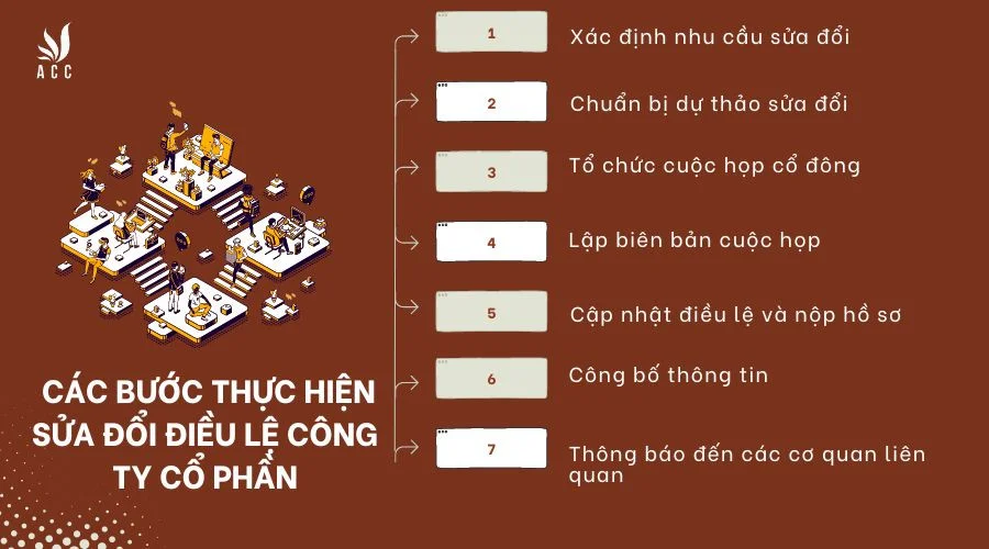 Các bước thực hiện sửa đổi điều lệ công ty cổ phần