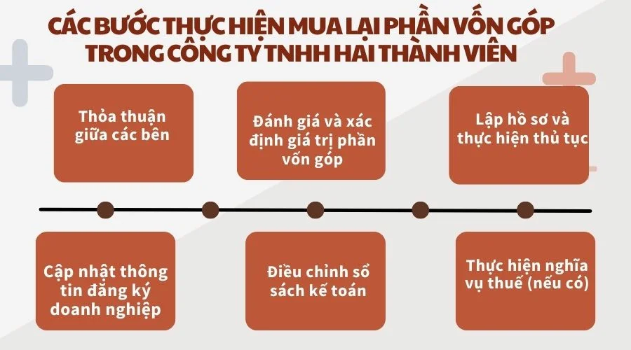 Các bước thực hiện mua lại phần vốn góp trong công ty TNHH hai thành viên