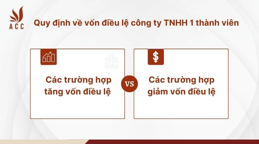 Các trường hợp được tăng, giảm vốn điều lệ công ty TNHH 1 thành viên