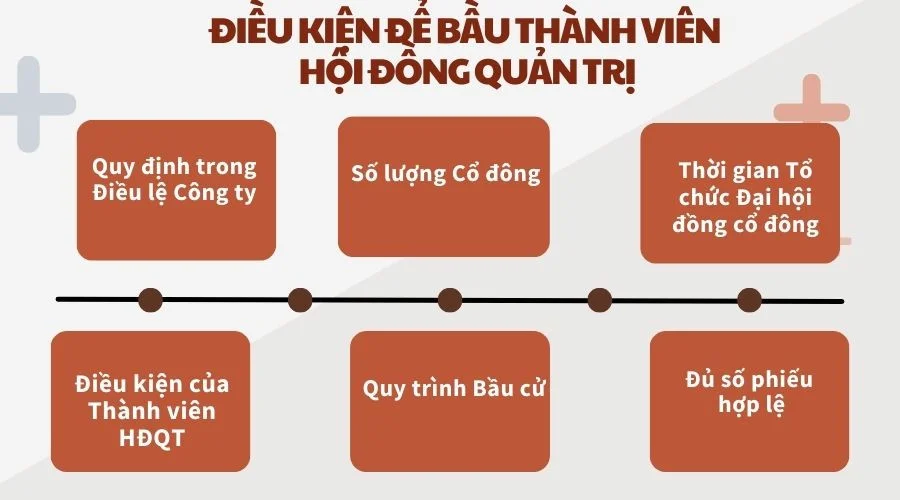  Điều kiện để bầu thành viên hội đồng quản trị