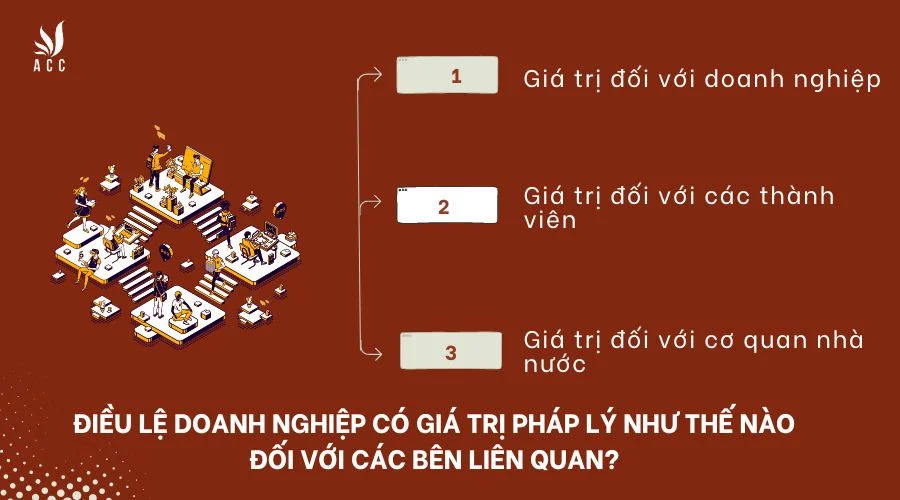 Điều lệ doanh nghiệp có giá trị pháp lý như thế nào đối với các bên liên quan?