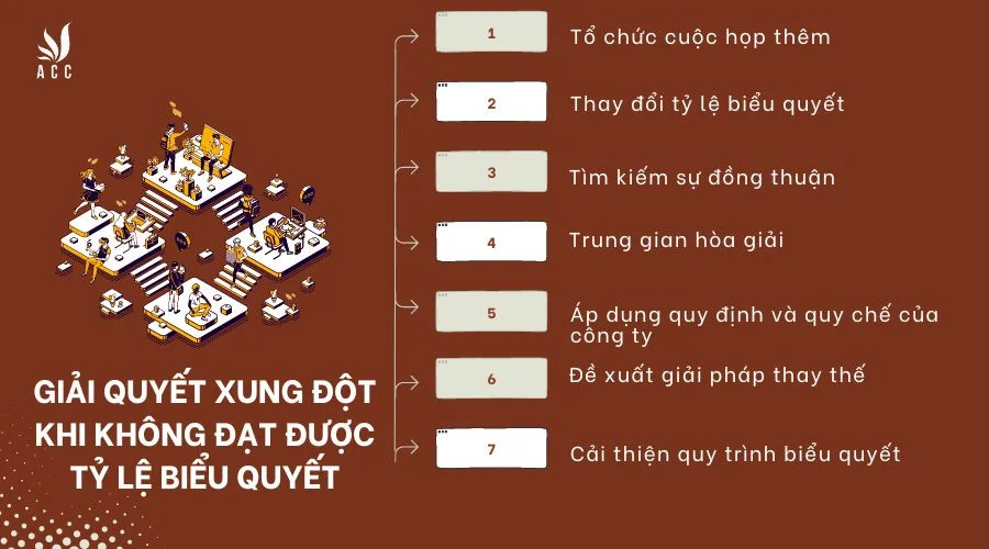 Giải quyết xung đột khi không đạt được tỷ lệ biểu quyết