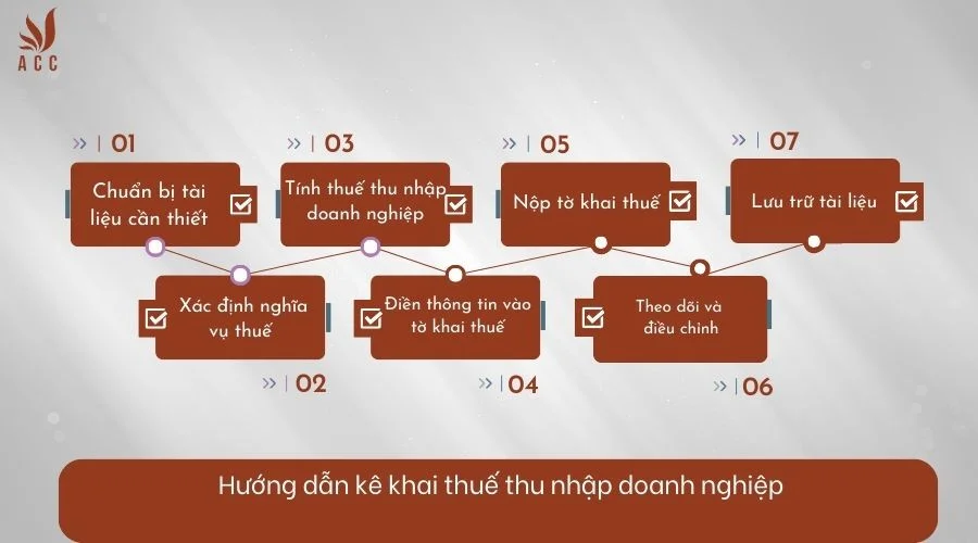 Hướng dẫn kê khai thuế thu nhập doanh nghiệp