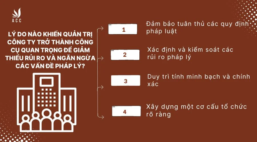 Lý do nào khiến quản trị công ty trở thành công cụ quan trọng để giảm thiểu rủi ro và ngăn ngừa các vấn đề pháp lý?