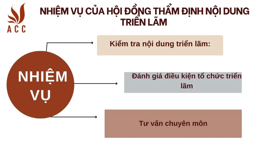 Nhiệm vụ của hội đồng thẩm định nội dung triển lãm