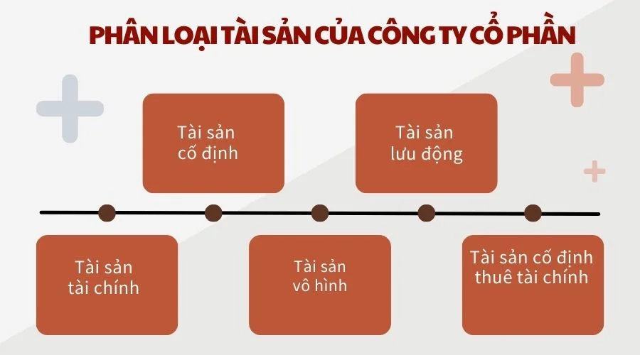 Phân loại tài sản của công ty cổ phần