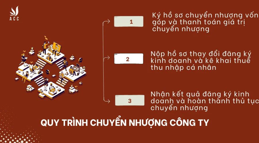 Quy trình chuyển nhượng công ty