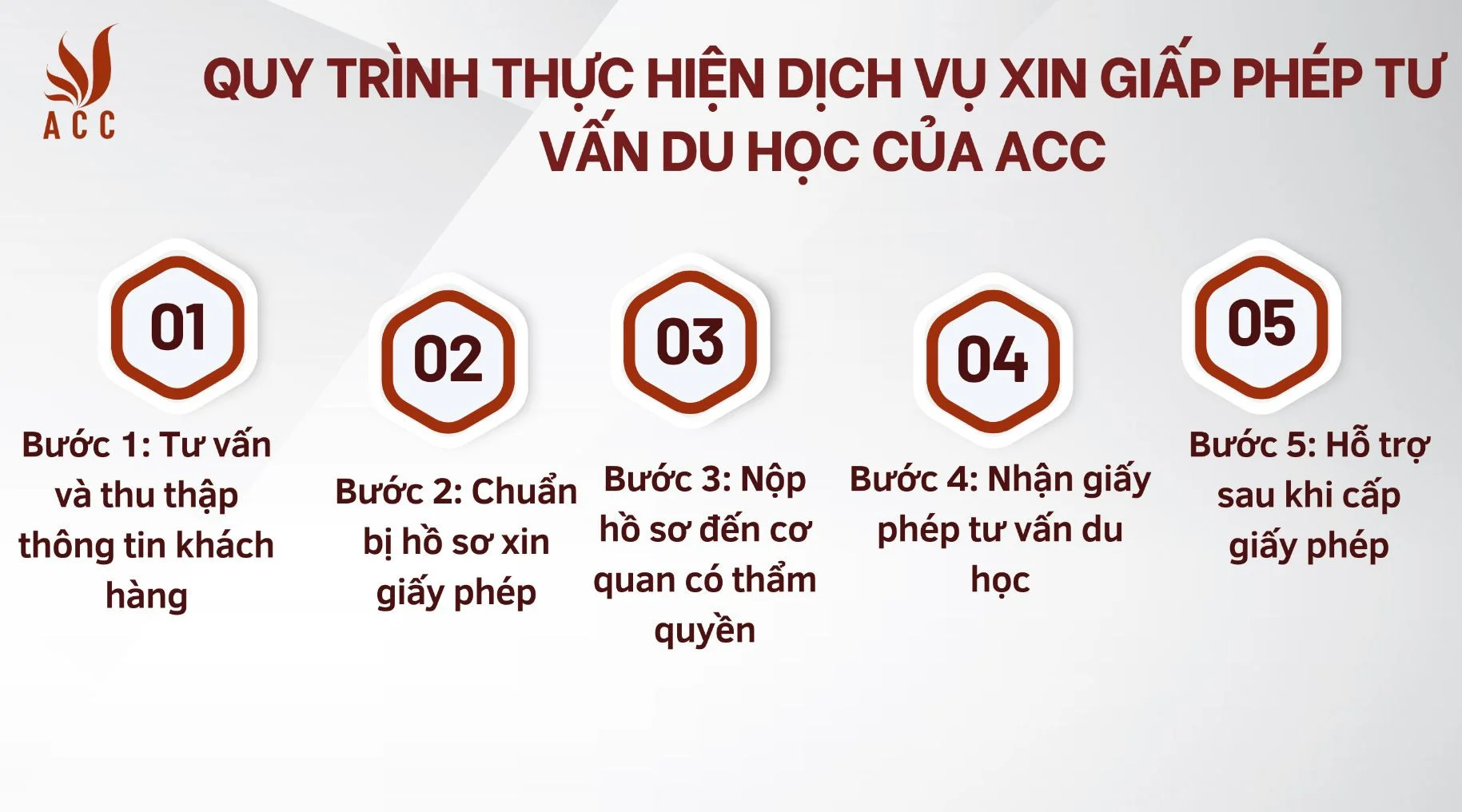 quy-trinh-thuc-hien-dich-vu-xin-giap-phep-tu-van-du-hoc-cua-acc