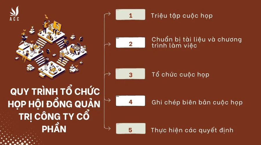 Quy trình tổ chức họp hội đồng quản trị công ty cổ phần