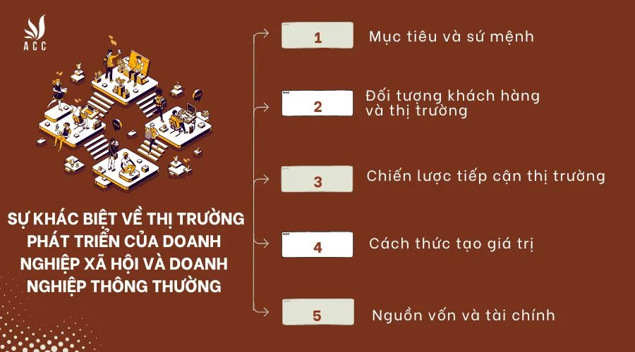 Sự khác biệt về thị trường phát triển của doanh nghiệp xã hội và doanh nghiệp thông thường