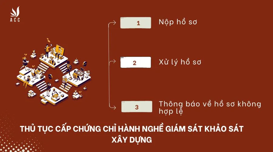  Thủ tục cấp chứng chỉ hành nghề giám sát khảo sát xây dựng