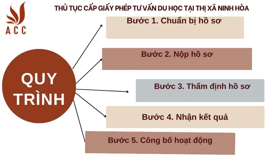 Thủ tục cấp giấy phép tư vấn du học tại Thị xã Ninh Hòa