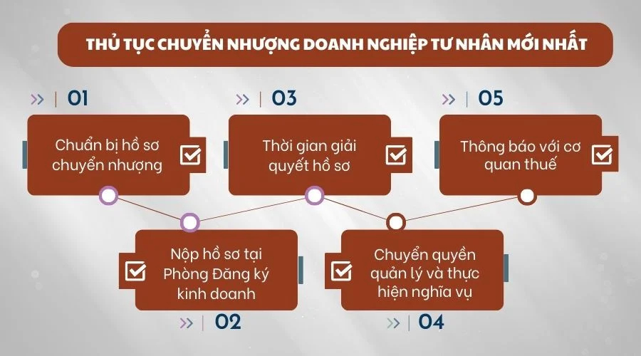 Thủ tục chuyển nhượng doanh nghiệp tư nhân mới nhất