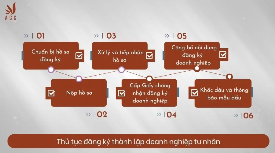 Thủ tục đăng ký thành lập doanh nghiệp tư nhân