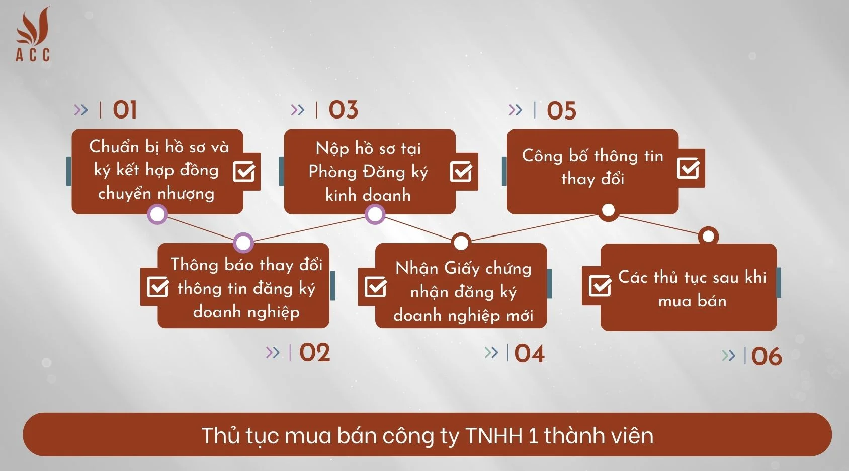 Thủ tục mua bán công ty TNHH 1 thành viên