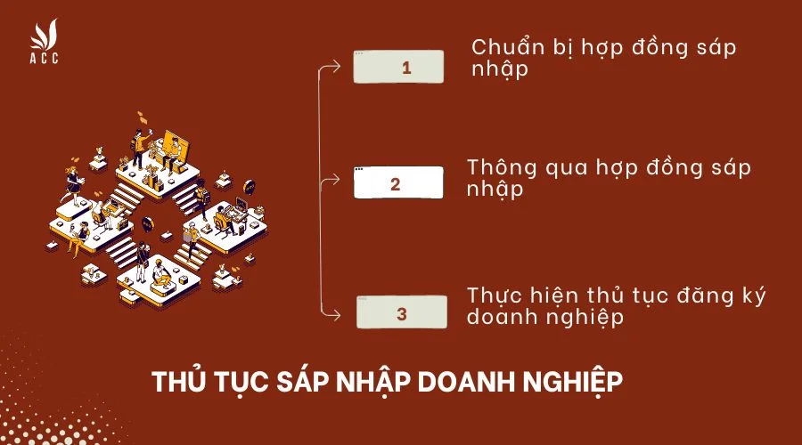 Thủ tục sáp nhập doanh nghiệp