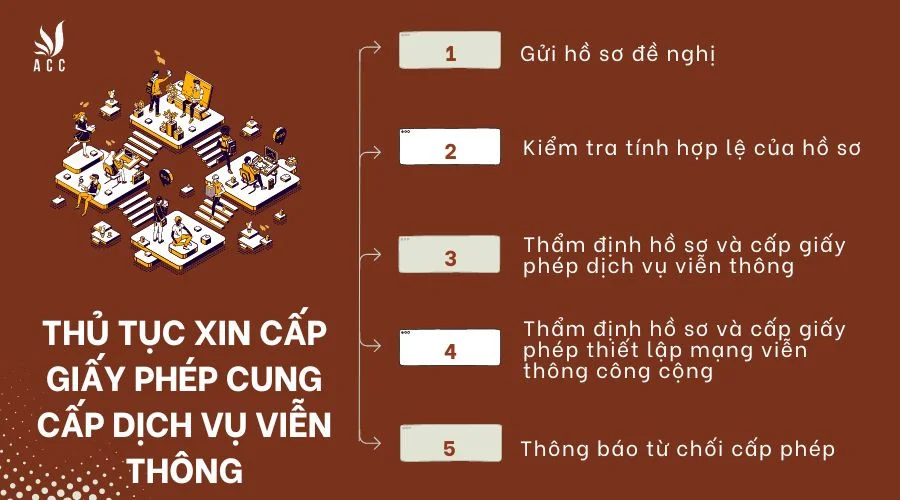 Thủ tục xin cấp giấy phép cung cấp dịch vụ viễn thông