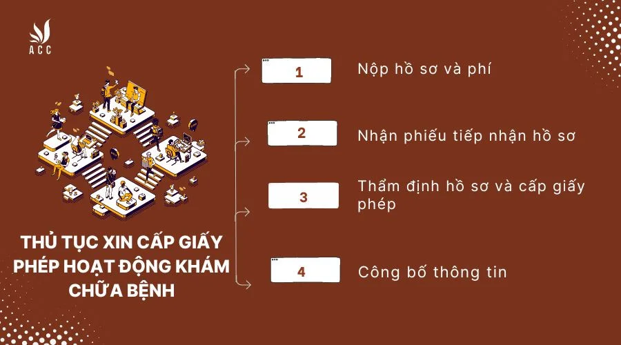 Thủ tục xin cấp giấy phép hoạt động khám chữa bệnh