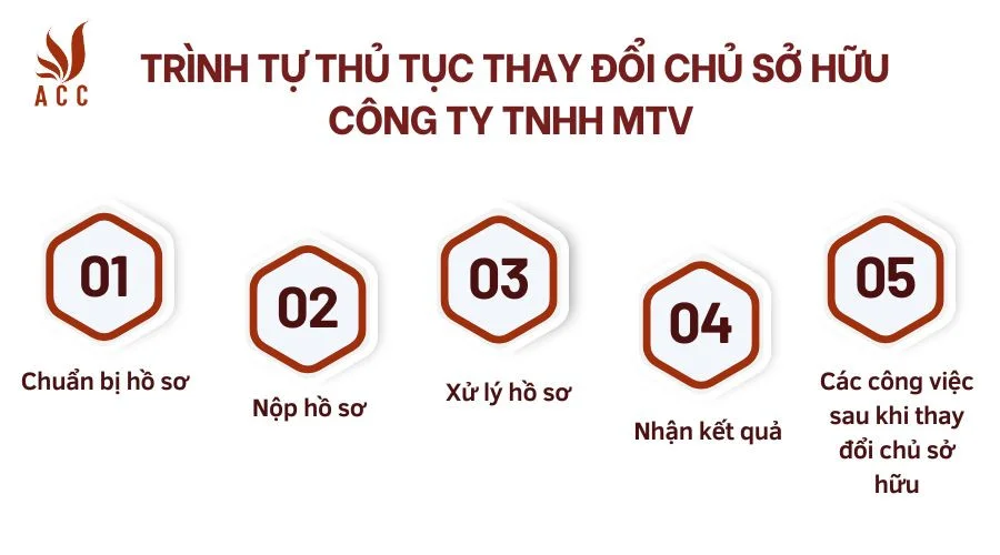 Trình tự thủ tục thay đổi chủ sở hữu công ty TNHH MTV