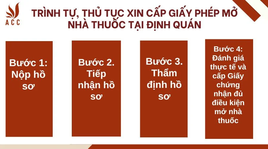 Trình tự thủ tục xin cấp giấy phép mở nhà thuốc tại Trảng Bom