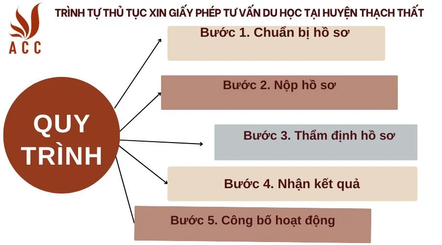 Trình tự thủ tục xin giấy phép tư vấn du học tại Huyện Thạch Thất