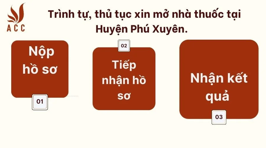 Trình tự, thủ tục xin mở nhà thuốc tại Huyện Phú Xuyên. 