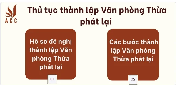 Thủ tục thành lập Văn phòng Thừa phát lại 