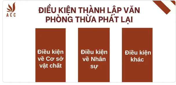 Điều kiện thành lập văn phòng thừa phát lại