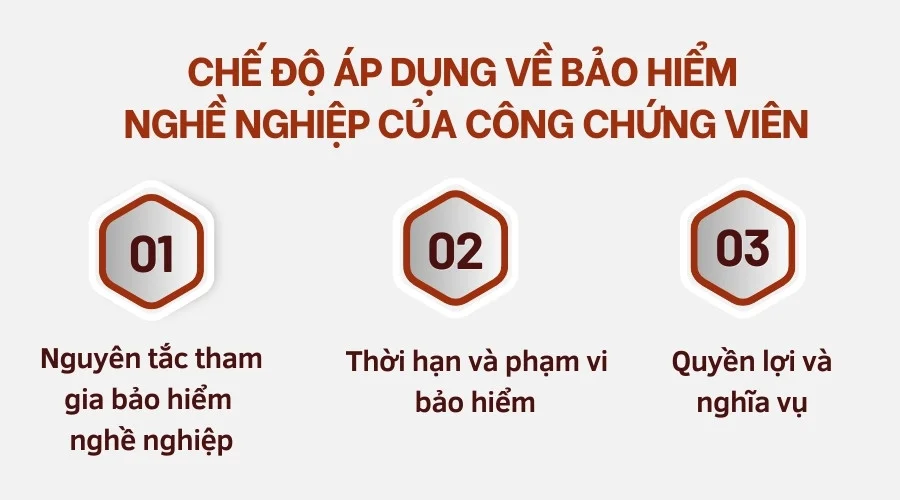 Chế độ áp dụng về bảo hiểm nghề nghiệp của công chứng viên