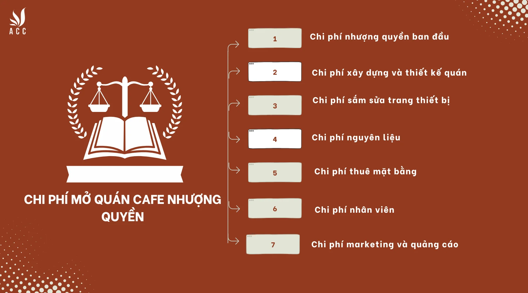 Chi phí mở quán cafe nhượng quyền là bao nhiêu?