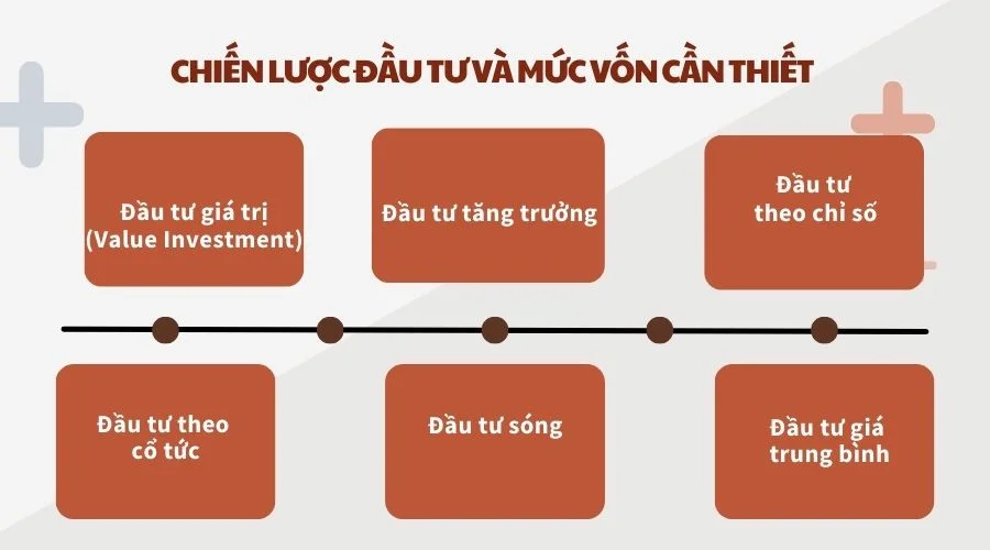 Chiến lược đầu tư và mức vốn cần thiết