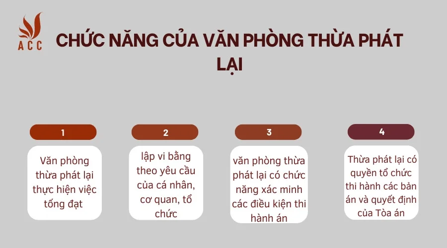 Chức năng của Văn phòng Thừa phát lại 