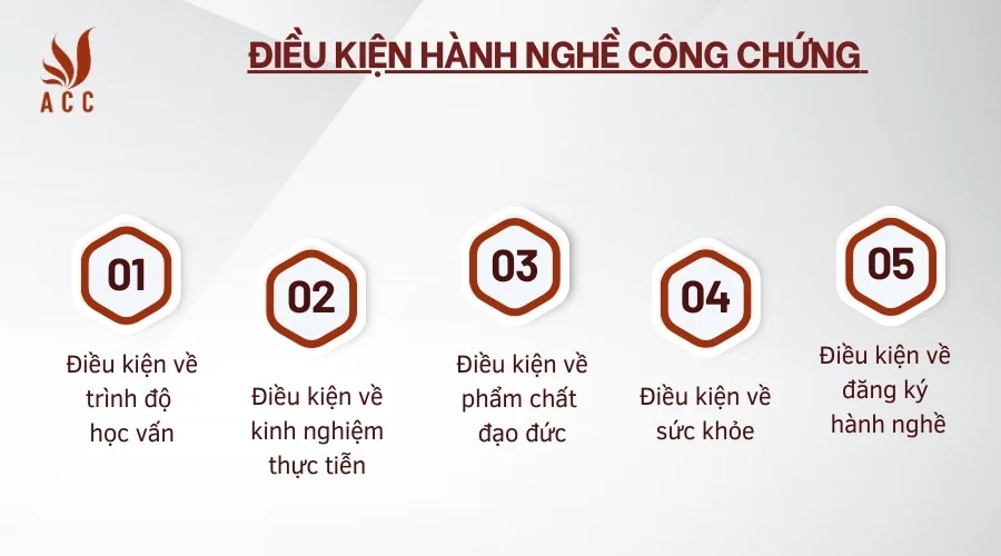 Điều kiện hành nghề công chứng