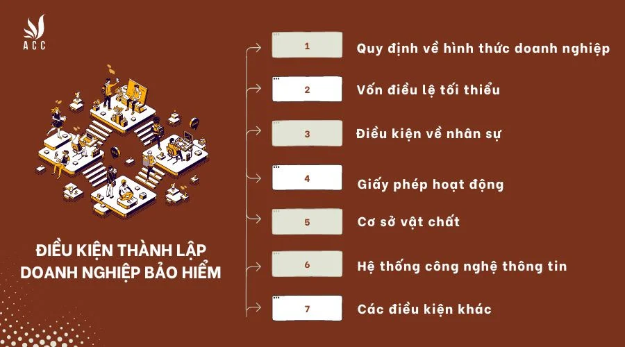 Điều kiện thành lập doanh nghiệp bảo hiểm 