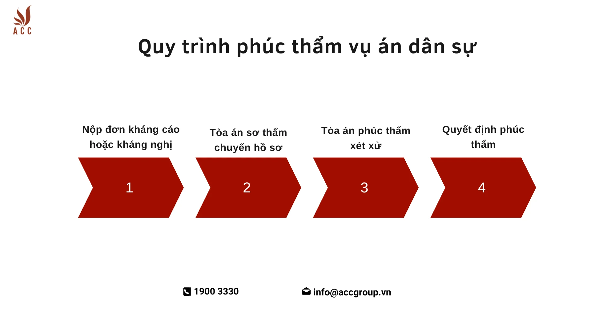 Quy trình phúc thẩm vụ án dân sự