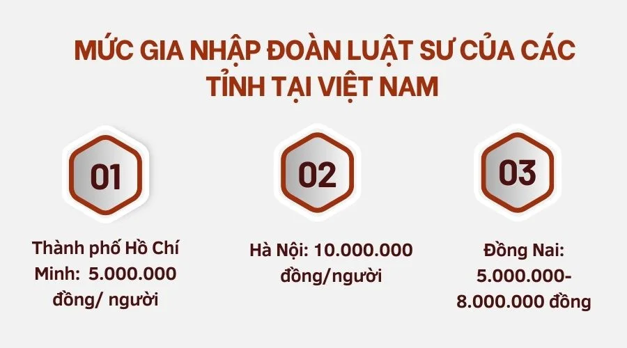 Mức gia nhập đoàn luật sư của các tỉnh tại Việt Nam 