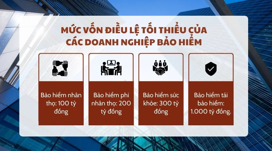 Mức vốn điều lệ tối thiểu của các doanh nghiệp bảo hiểm