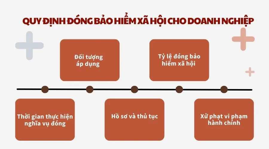 Quy định đóng bảo hiểm xã hội cho doanh nghiệp