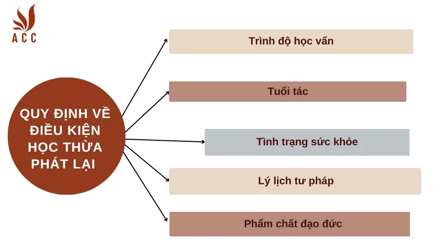 Quy định về điều kiện học thừa phát lại 