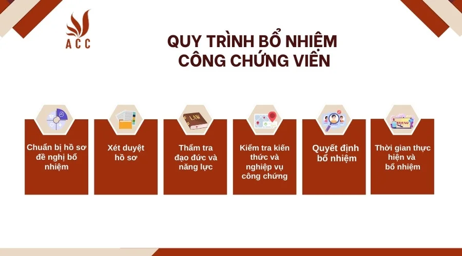 Quy trình bổ nhiệm công chứng viên