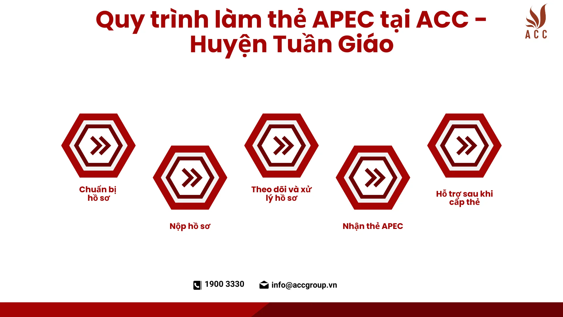 Quy trình làm thẻ APEC tại ACC - Huyện Tuần Giáo