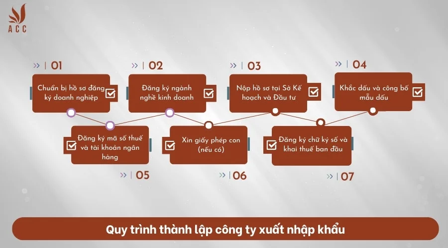 Quy trình thành lập công ty xuất nhập khẩu