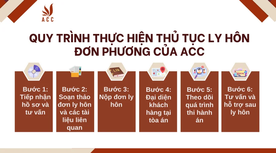 Quy trình thực hiện thủ tục ly hôn đơn phương của ACC